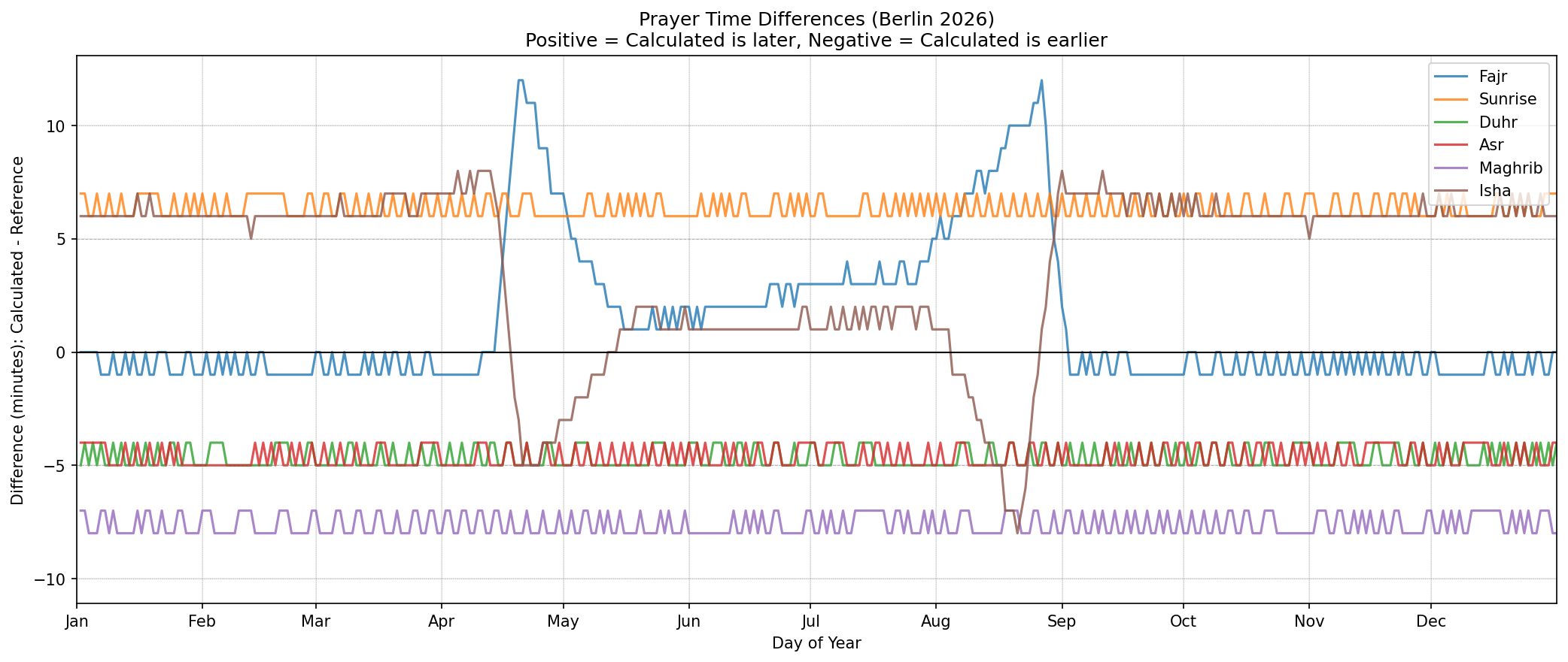 All prayer time differences for Berlin