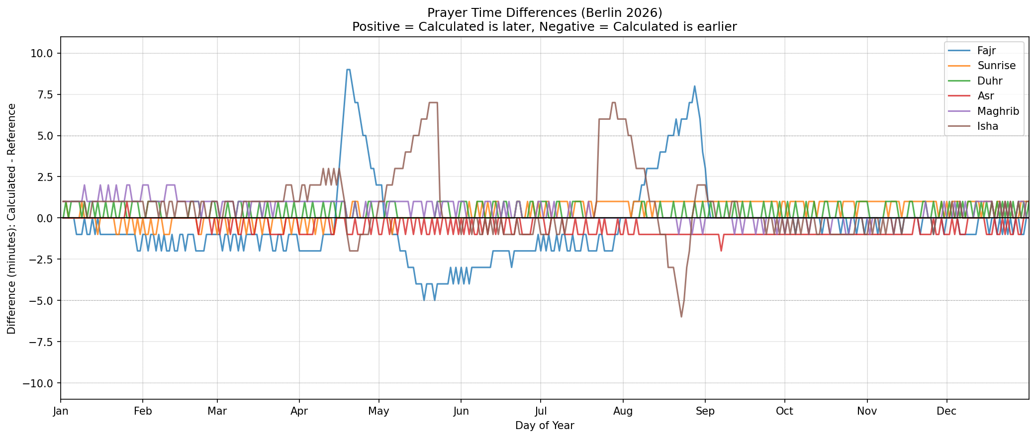 Chart showing prayer time differences between calculated and Diyanet reference data for Berlin