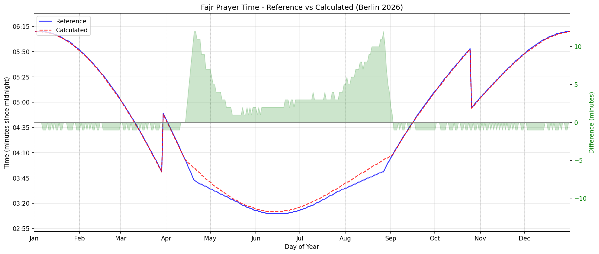 Fajr prayer time comparison for Berlin