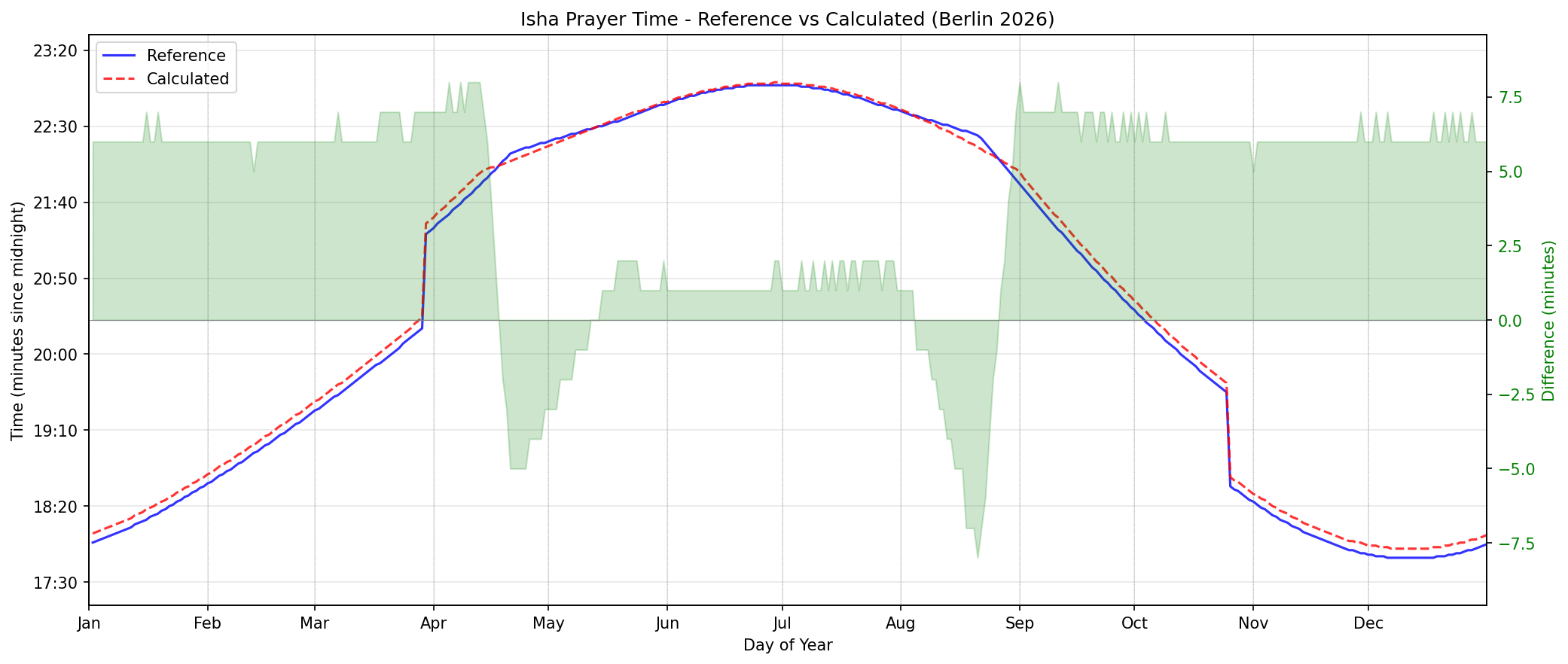 Isha prayer time comparison for Berlin