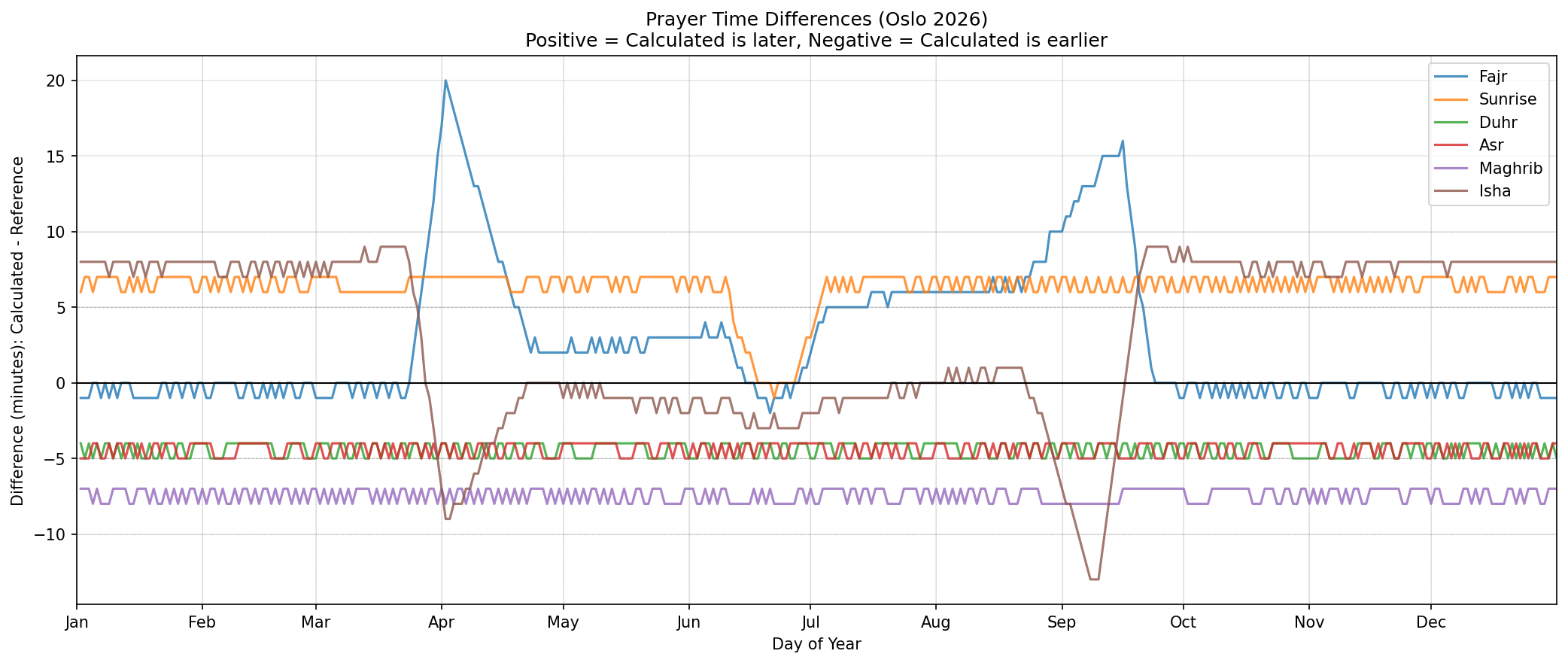 Prayer time differences for Oslo
