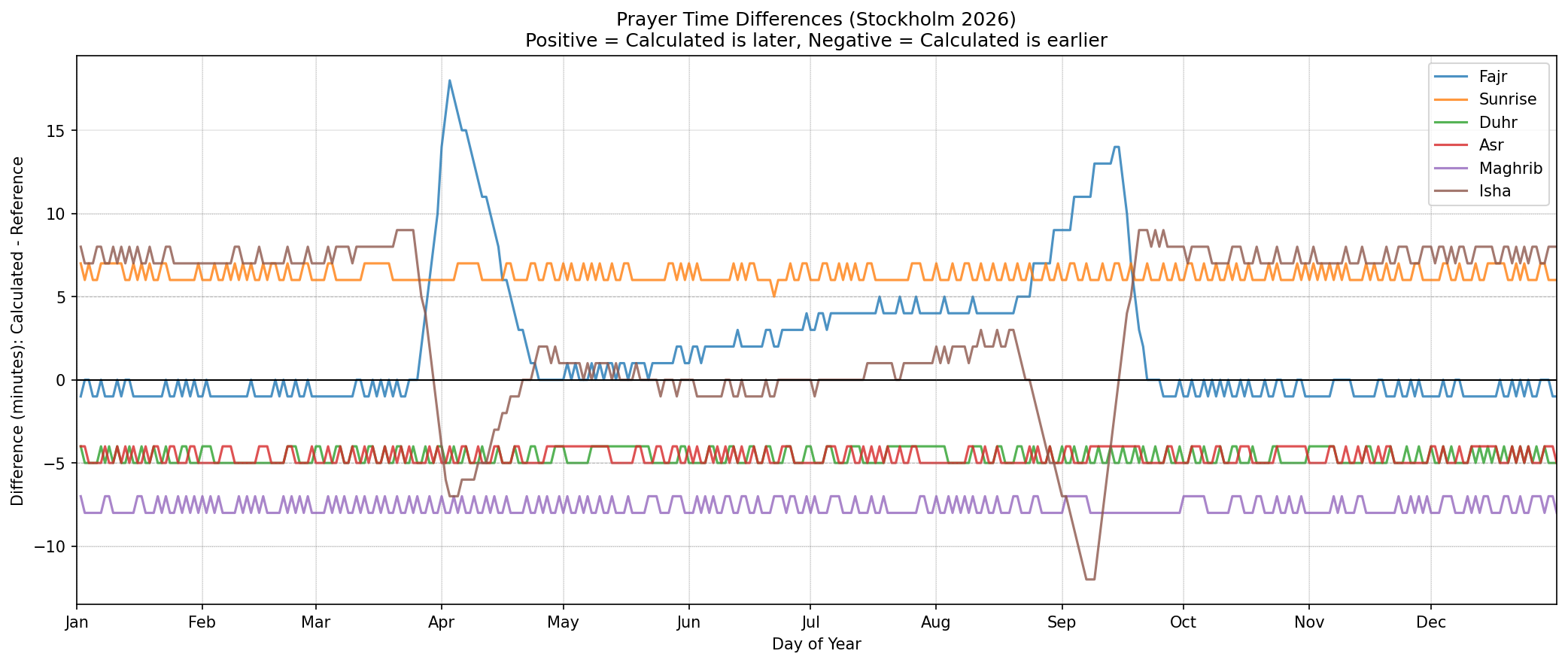 Prayer time differences for Stockholm